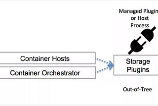 Kubernetes : Using Ceph RBD as Container Storage Interface (CSI)