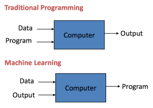 Basic concepts used in AI
