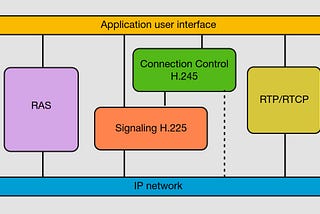 Telecommunication Protocols Overview: VoIP