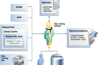 Distinguishing Between PL/SQL and Oracle SQL Tuning for MySQL