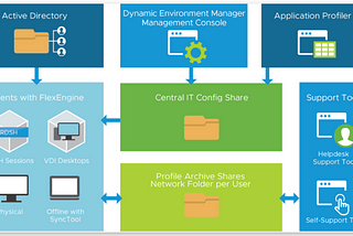 Dynamic Environment Manager Mimarisi