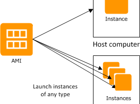 Instances and AMIs