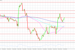 XAU/USD: The bulls regain command following a comeback from June’s low of 1805.2