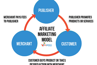 The Best Business Model: Why Affiliate Marketing is a Sell
