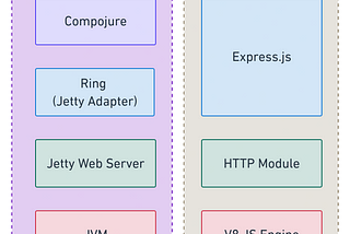 My First Clojure Backend Using Ring, Jetty and Compojure