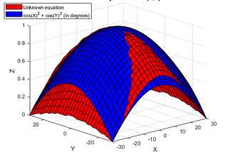 What would be the equation of the following surface?