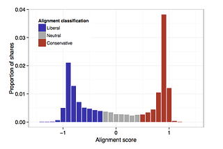 Fun facts from the new Facebook filter bubble study