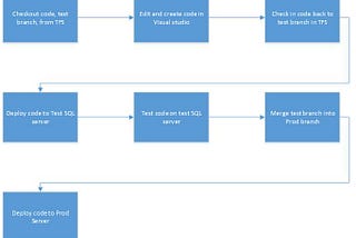 SQL Server, Visual Studio and Team Foundation Server