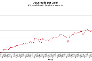 Strapi NPM Downloads