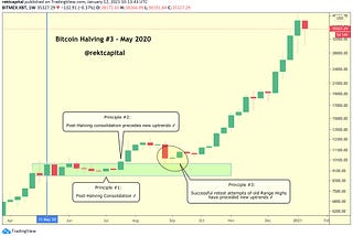 Bitcoin After The Halving: An Update