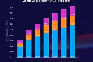 VR AND AR USERS IN THE U.S. OVER TIME