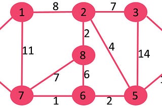 What is Dijkstra’s algorithm, and how is it implemented?