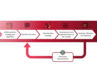 AI’s Potential: Creating a Framework for Driving Product Innovation