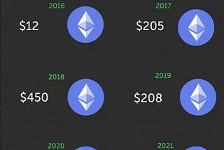 How did ETH price on each birthday — 30 July