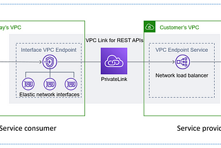 How to access EC2 Private IP address from Private API endpoint