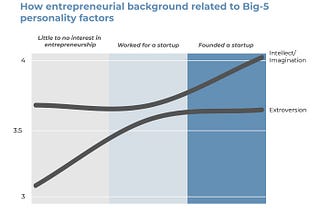 The Personalities, Motivations, and Habits of College Entrepreneurs