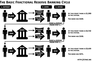 Fractional Reserve Banking: A Century Old Fraud