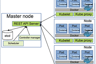 Kubernetes : An overview