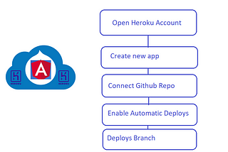 How to Automate Angular App Hosting on Heroku | How to Automate Angular App Deployment on Heroku