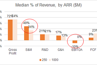 Financial Ratios of SaaS Companies at $250M ARR — Median vs. Top Quartile