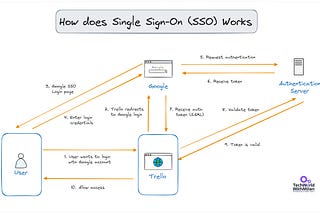 How does Single Sign-On (SSO) work?