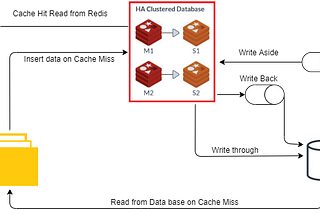 Demystifying Caching: An In-Depth Guide to Caching Strategies and System Design