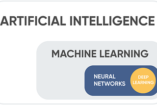 Artificial Intelligence vs. Machine Learning vs. Deep Learning. What is the difference?