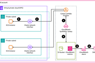 Story 7 : Heartbeat monitoring of your private and public endpoints via AWS CloudWatch Synthetics…