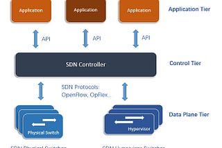 SDN in the New Business Frontier