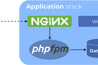 Containerizing a Symfony application