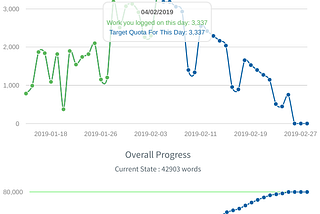 What I learned from writing 42,000 words in 3 weeks
