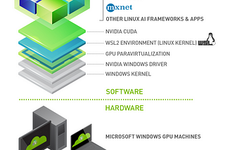 Setup Windows 10/11 machines for Deep Learning with Docker and GPU using WSL