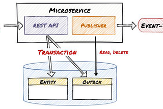 Outbox Pattern for Microservices Architectures