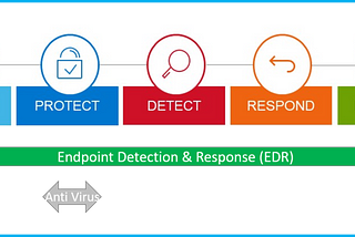 What is EDR (Endpoint Detection & Response)?