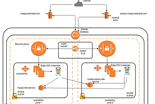 Moving Canary deployments on AWS using ELB to kubernetes using Traefik