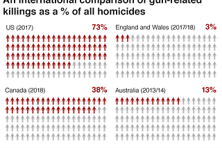 A gun problem or a people problem?