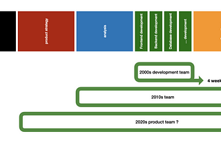 Three Decades of Agile