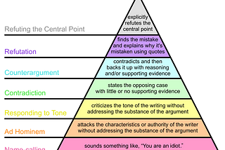 Want to do logical debate with someone? Keep this triangle in mind