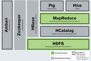 Hadoop System (Credit to: https://www.kdnuggets.com/2017/05/hdfs-hbase-need-know.html)