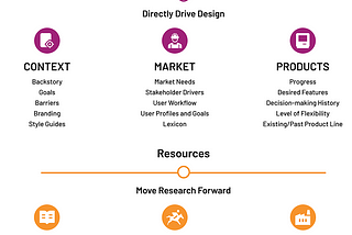 Prioritizing Discovery Research is Essential to Project Success