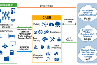 Ultimate Cloud Security: How CASBs Can Transform Your Data Protection Strategy!