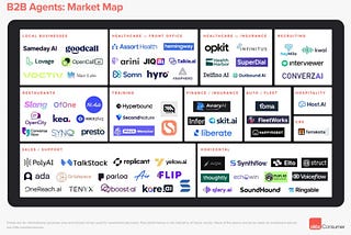 A labeled market map titled “B2B Agents: Market Map” categorizing various AI agent startups into sectors. Each sector contains logos of companies serving that domain. Categories include: Local businesses: Sameday AI, Goodcall, Lovage, OpenCall, VOCTIV, Marr Labs Healthcare — Front Office: Assort Health, Hemingway, arini, JIQ.ai, Talkie.ai, Somn, hyro, ANAPHERO Healthcare — Insurance: opkit, Infinitus, Health Harbor, SuperDial, Delfino AI, Outbound AI Recruiting: heyMilo, kwal, interviewer, C