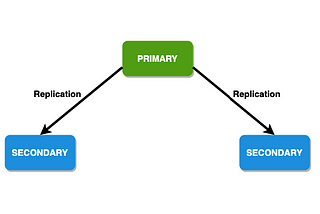 MongoDB replication: What you need to know