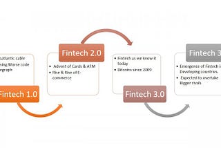 Fintech history at a glance