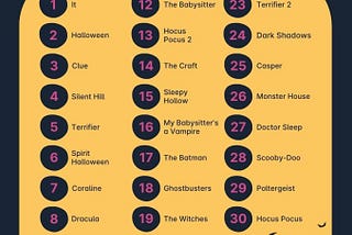 Top 30 most popular Halloween movies in America revealed