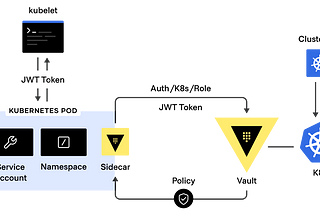 Managing Application Secrets with Hashicorp Vault