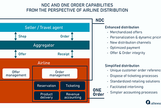 ONE Order by IATA: A Look at Progress and Roadblocks