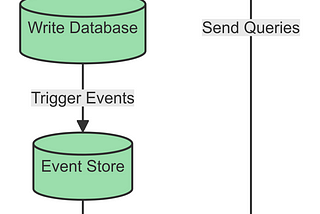 Implementing CQRS and Event Sourcing in Distributed Systems