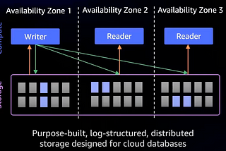 Exploring Aurora Serverless v2: Architecture, Scaling, High Availability, and Failover