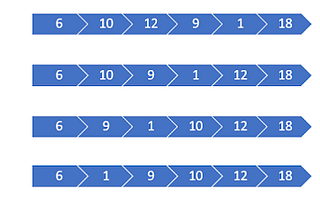 These are the Different Passes of Bubble Sort which are performed in each iteration. In First Pass we compare 6 and 10 if 10 is greater than 6 we swap 6 and 10 and so on.